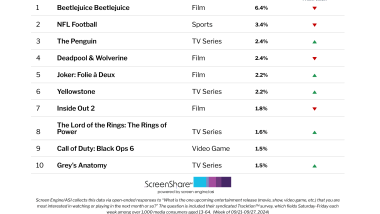 ‘Beetlejuice Beetlejuice’ Has Been the Title Consumers Are Most Excited About for Five Weeks Straight | Chart