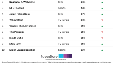 ‘Venom: The Last Dance’ Joins Top 10 Titles Consumers Are Most Excited About | Chart